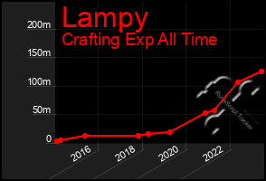 Total Graph of Lampy