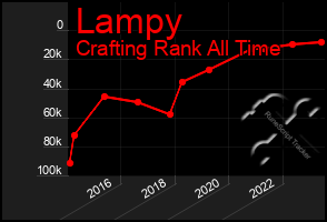 Total Graph of Lampy