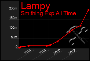 Total Graph of Lampy