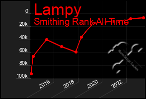 Total Graph of Lampy