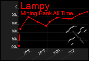 Total Graph of Lampy