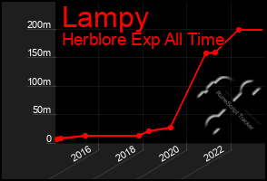 Total Graph of Lampy