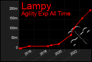 Total Graph of Lampy