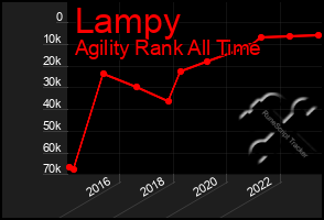 Total Graph of Lampy