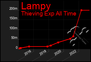 Total Graph of Lampy