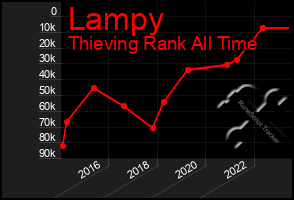 Total Graph of Lampy