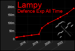 Total Graph of Lampy