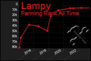 Total Graph of Lampy