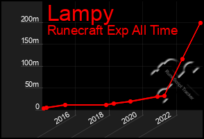 Total Graph of Lampy