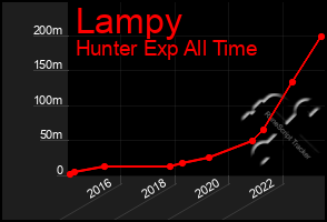 Total Graph of Lampy