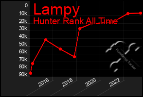 Total Graph of Lampy