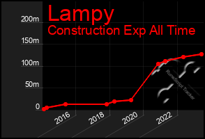 Total Graph of Lampy