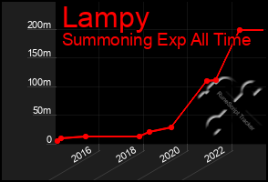 Total Graph of Lampy