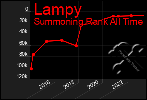 Total Graph of Lampy