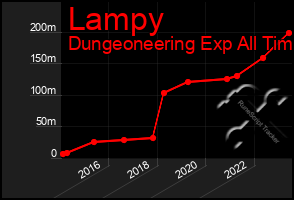 Total Graph of Lampy