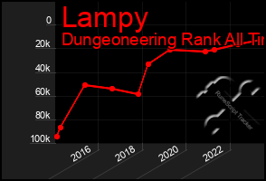 Total Graph of Lampy