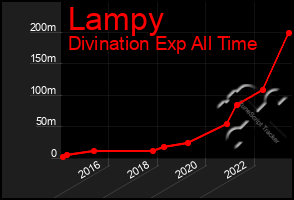 Total Graph of Lampy