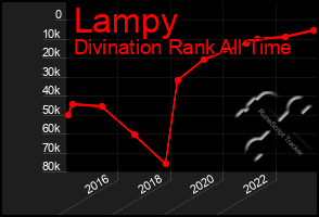 Total Graph of Lampy