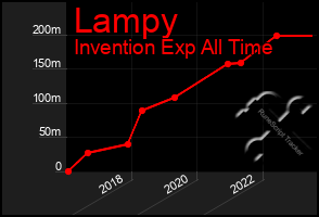 Total Graph of Lampy