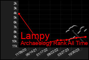 Total Graph of Lampy