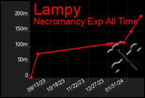 Total Graph of Lampy