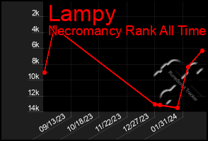 Total Graph of Lampy