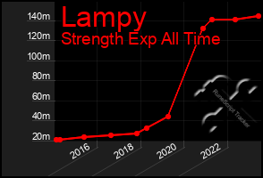 Total Graph of Lampy