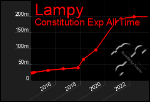 Total Graph of Lampy