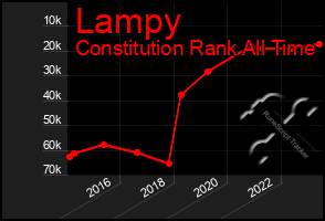 Total Graph of Lampy