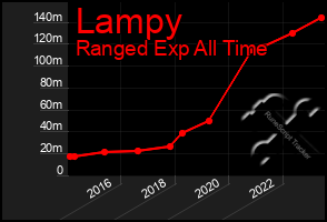 Total Graph of Lampy