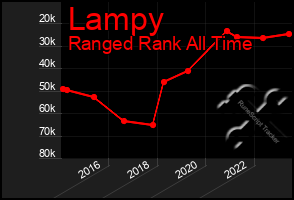 Total Graph of Lampy