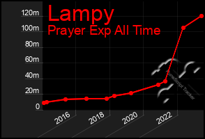 Total Graph of Lampy