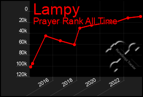 Total Graph of Lampy