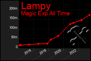 Total Graph of Lampy