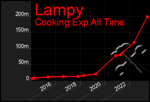 Total Graph of Lampy