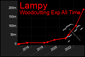 Total Graph of Lampy