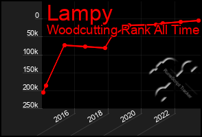 Total Graph of Lampy