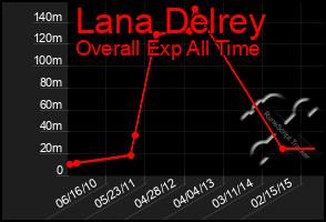 Total Graph of Lana Delrey