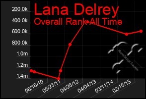 Total Graph of Lana Delrey