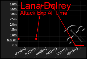 Total Graph of Lana Delrey