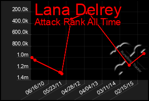 Total Graph of Lana Delrey