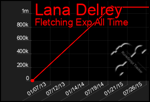 Total Graph of Lana Delrey