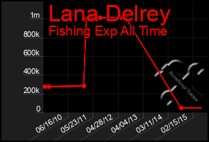 Total Graph of Lana Delrey