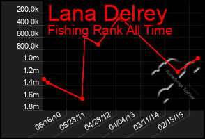 Total Graph of Lana Delrey