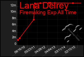 Total Graph of Lana Delrey