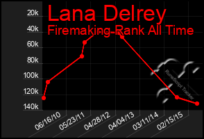 Total Graph of Lana Delrey