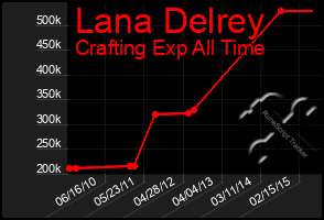 Total Graph of Lana Delrey