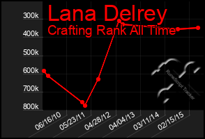 Total Graph of Lana Delrey