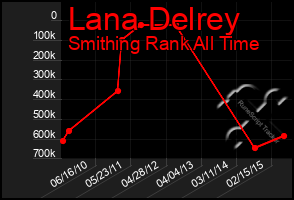 Total Graph of Lana Delrey