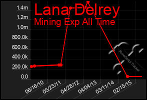 Total Graph of Lana Delrey